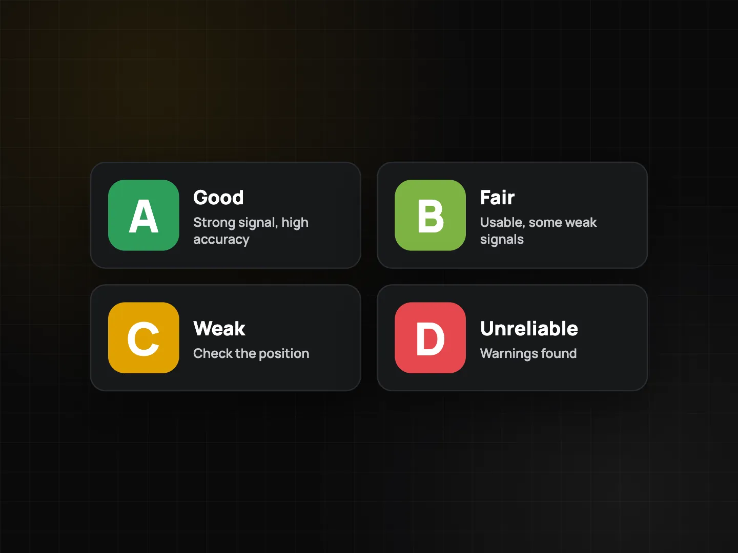 Four location trust grade chips A to D, each with a short meaning from good to unreliable