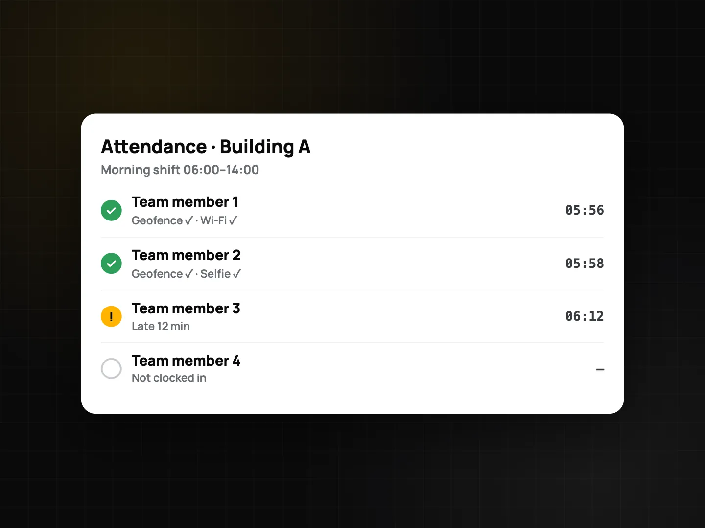 Morning shift attendance list for Building A: two cleaners clocked in with geofence, Wi‑Fi and selfie checks, one late by 12 minutes, one not clocked in