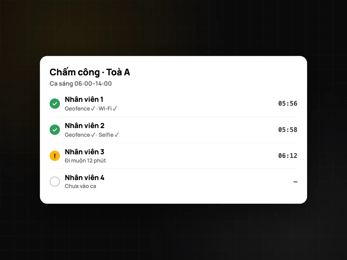 Danh sách chấm công ca sáng Tòa A: hai nhân viên vào ca có geofence, Wi‑Fi và selfie hợp lệ, một người trễ 12 phút, một người chưa chấm công