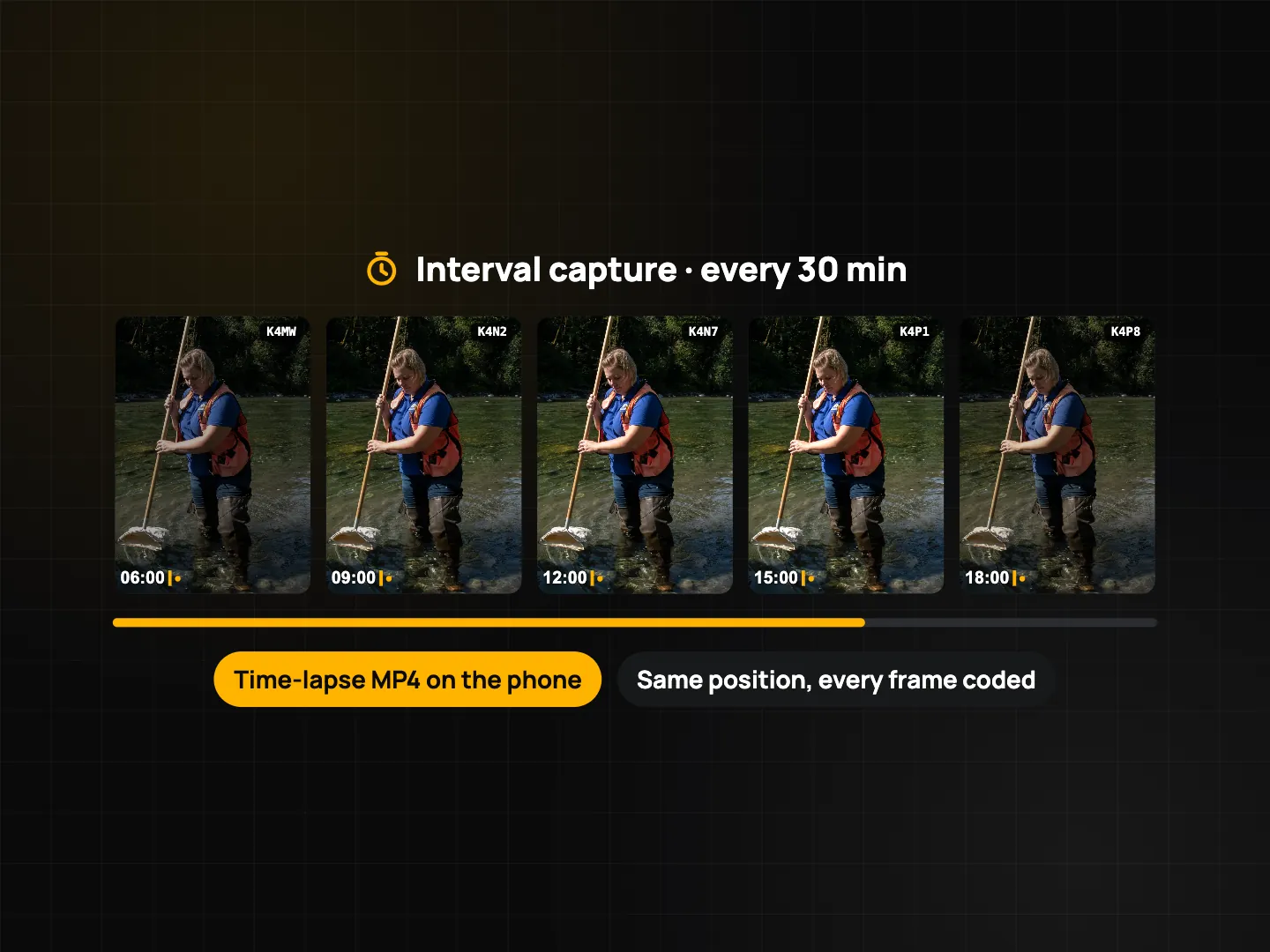 Interval capture strip every 30 minutes: five stamped frames from 06:00 to 18:00, with chips for a time-lapse MP4 on the phone and every frame coded from the same position