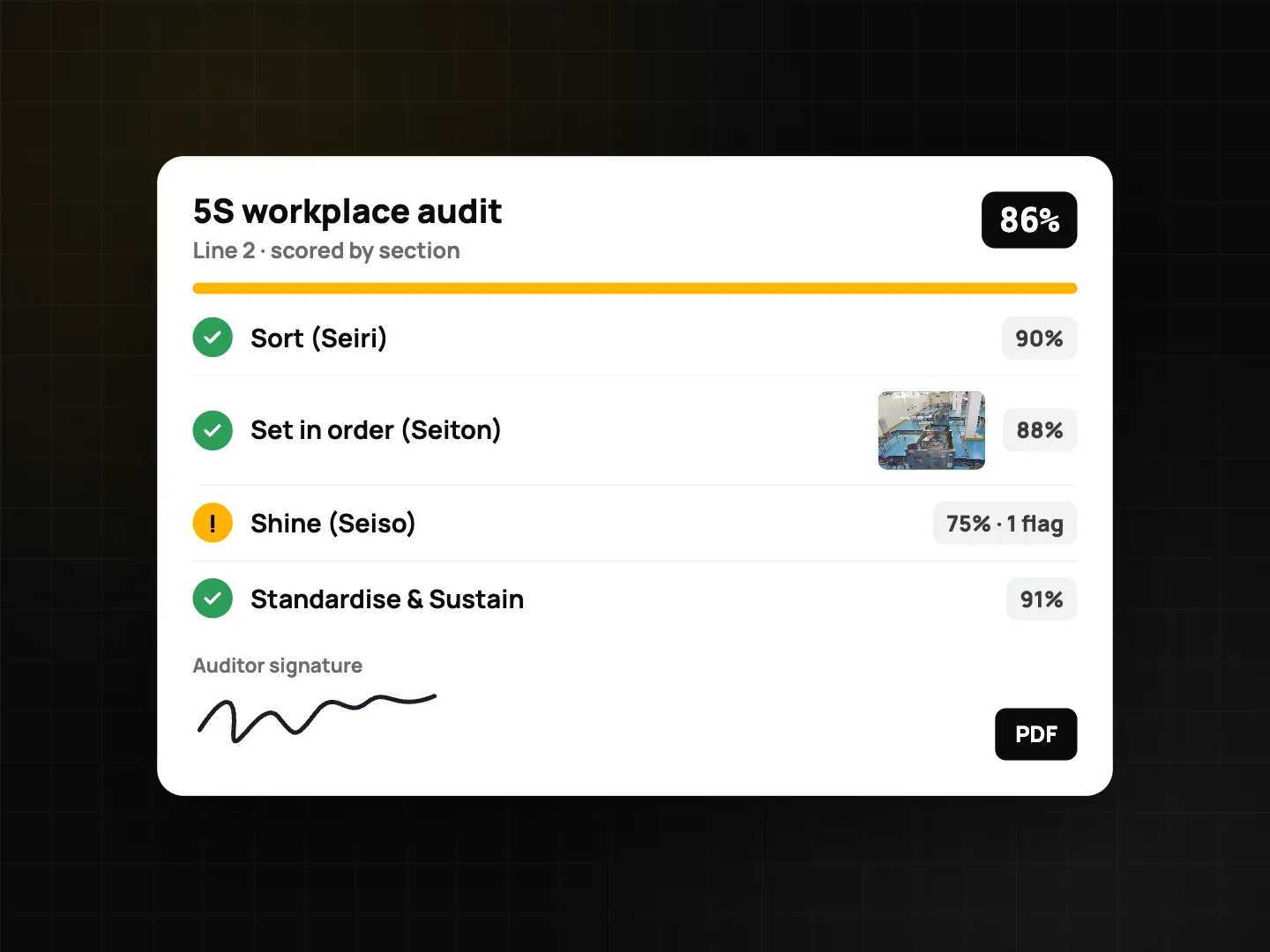 5S workplace audit checklist for Line 2 scored by section at 86%: Sort 90%, Set in order 88% with a photo, Shine 75% with one flag, Standardise and Sustain 91%, auditor signature