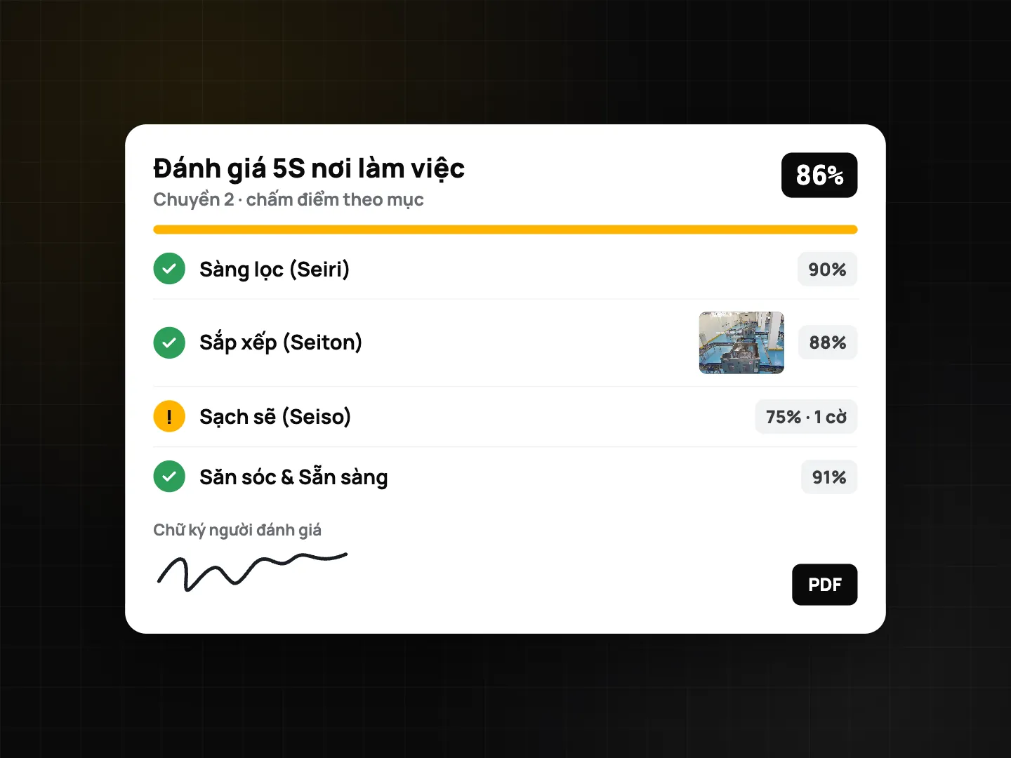 Checklist đánh giá 5S Chuyền 2 đạt 86%, chấm theo từng phần: Sàng lọc 90%, Sắp xếp 88% có ảnh, Sạch sẽ 75% với một mục gắn cờ, Săn sóc và Sẵn sàng 91%, chữ ký người đánh giá