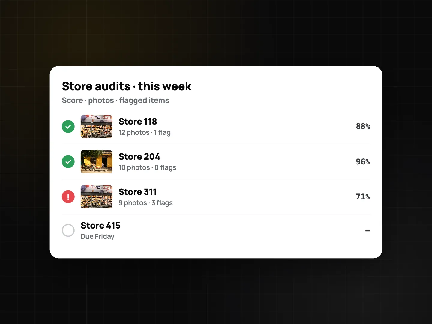 Store audits this week: Store 118 at 88% with 12 photos and 1 flag, Store 204 at 96%, Store 311 at 71% with 3 flags, Store 415 due Friday