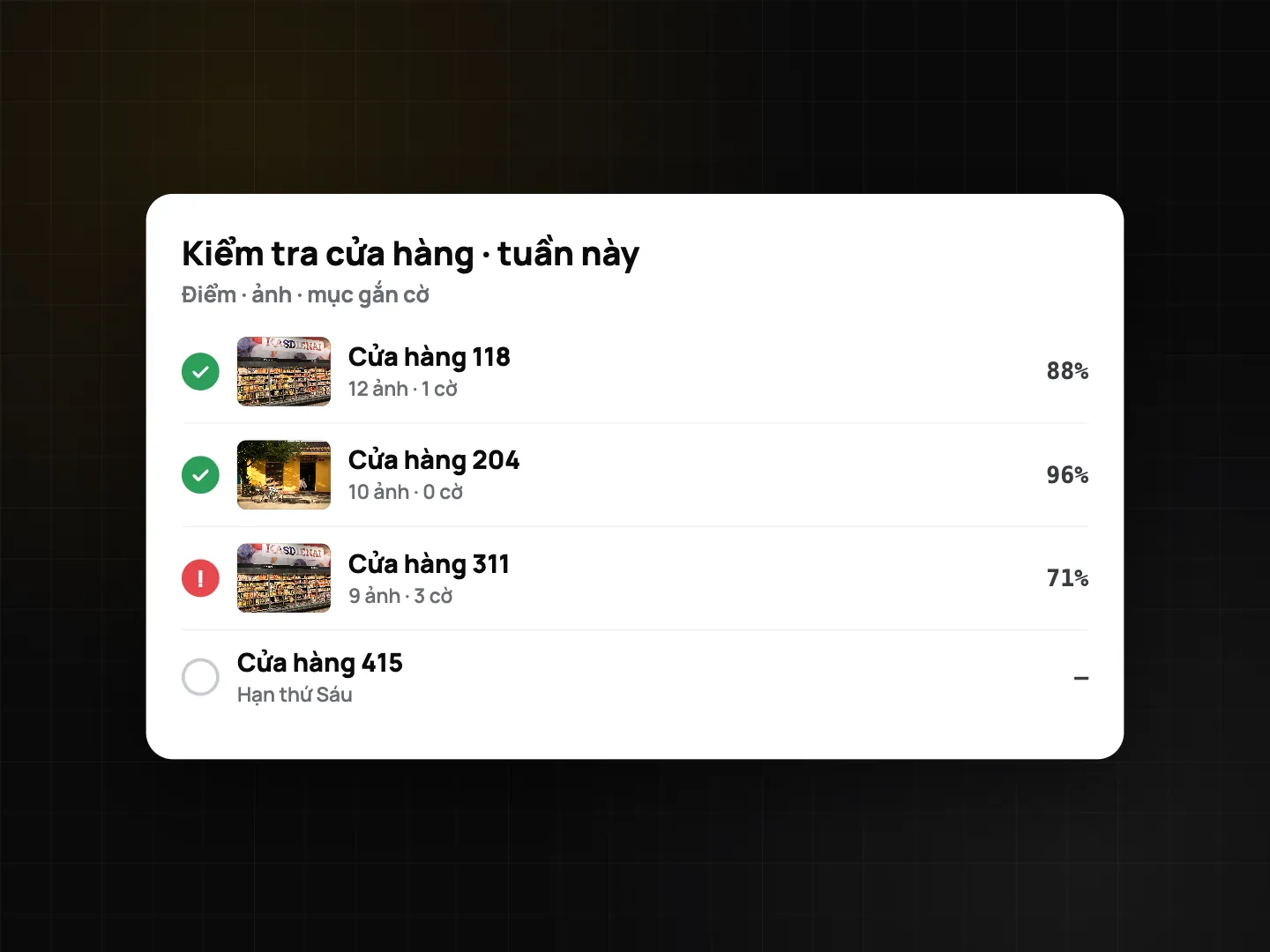 Bảng audit cửa hàng tuần này: Cửa hàng 118 đạt 88% với 12 ảnh và 1 cờ, Cửa hàng 204 đạt 96%, Cửa hàng 311 đạt 71% với 3 cờ, Cửa hàng 415 hạn thứ Sáu