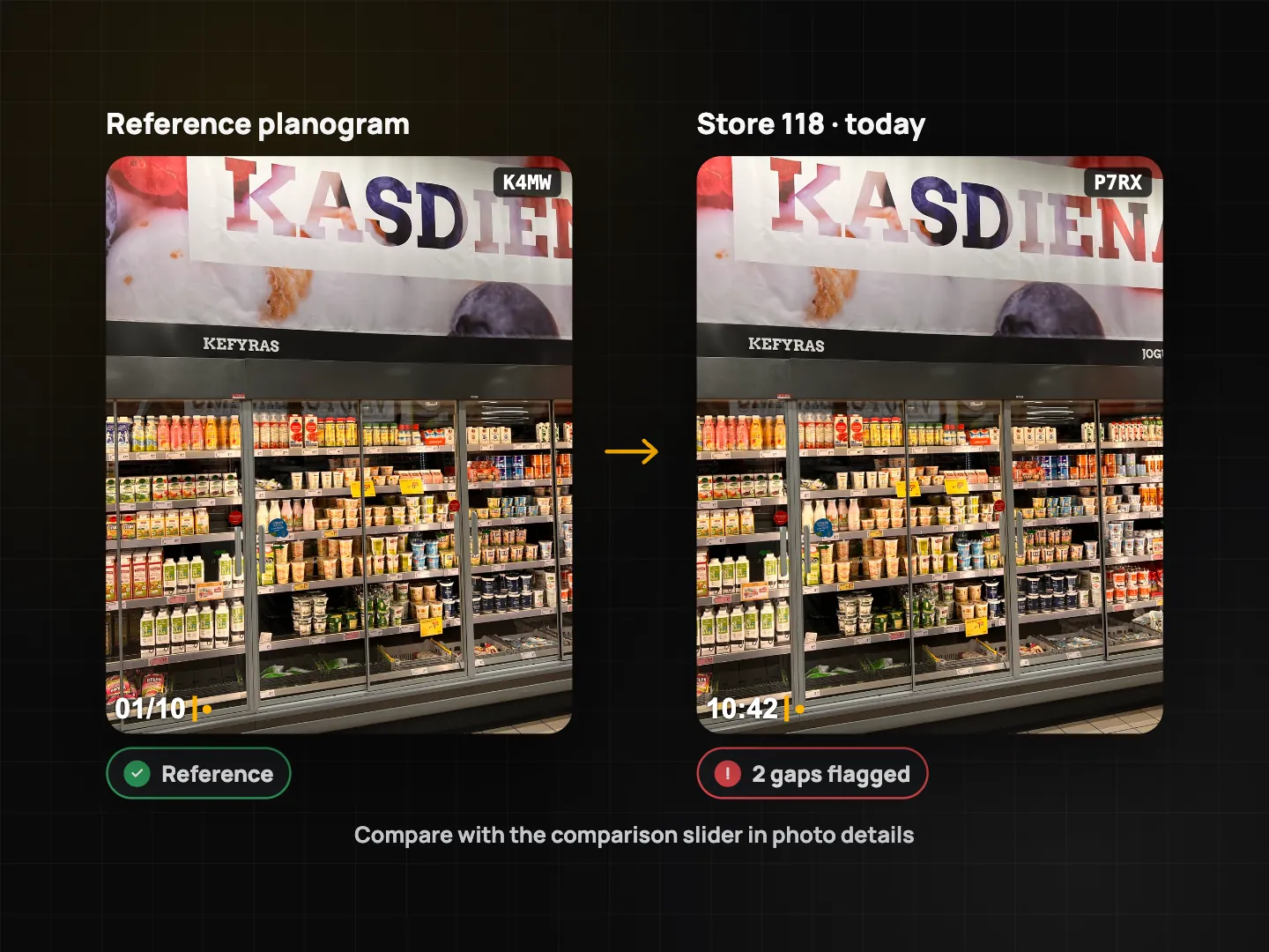 Reference planogram photo next to today's photo of Store 118, with a chip showing 2 gaps flagged
