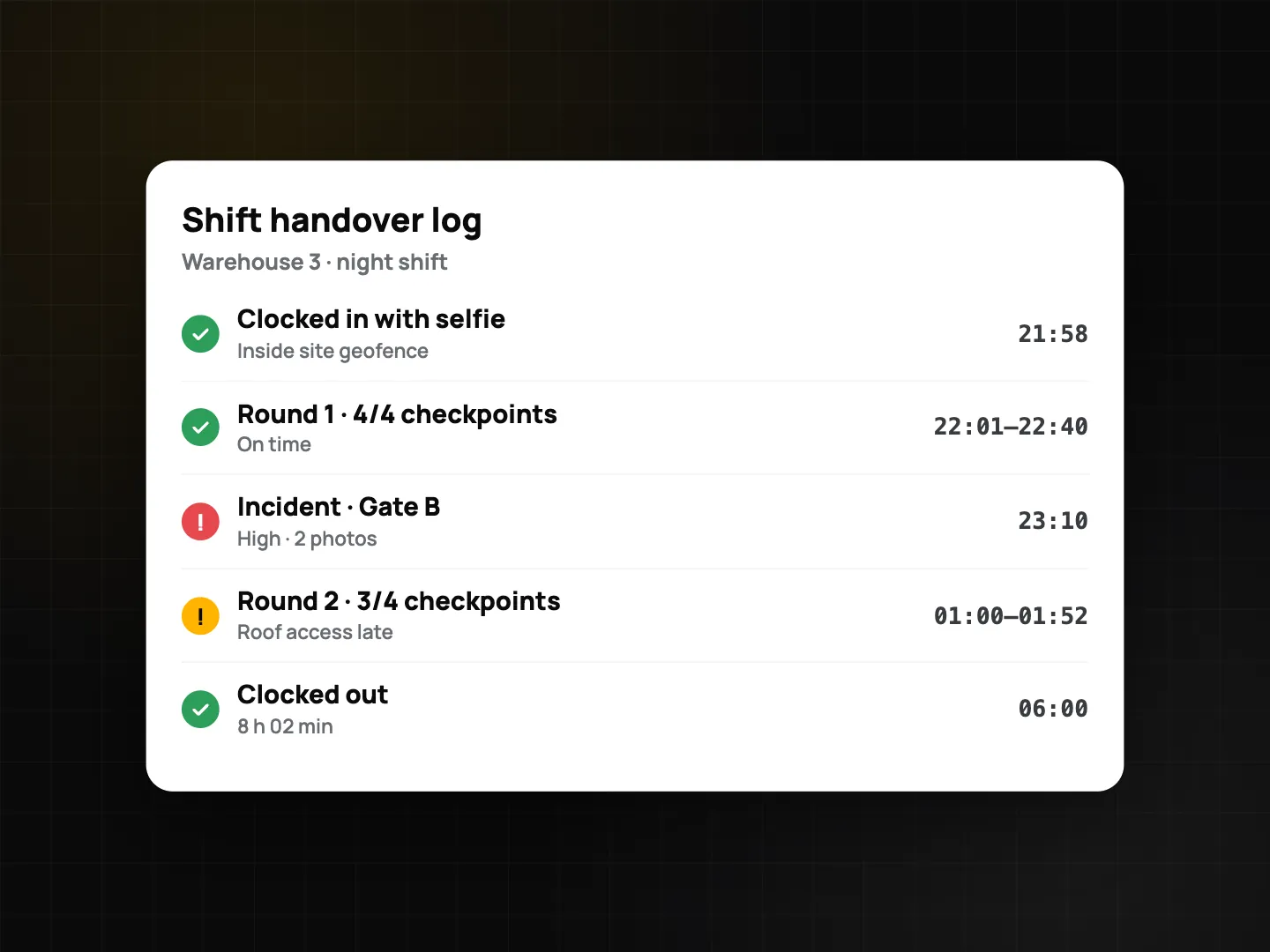 Shift handover log for Warehouse 3: clock-in with selfie inside the geofence, round 1 complete, Gate B incident high, round 2 late at roof access, clock-out after 8 h 02 min