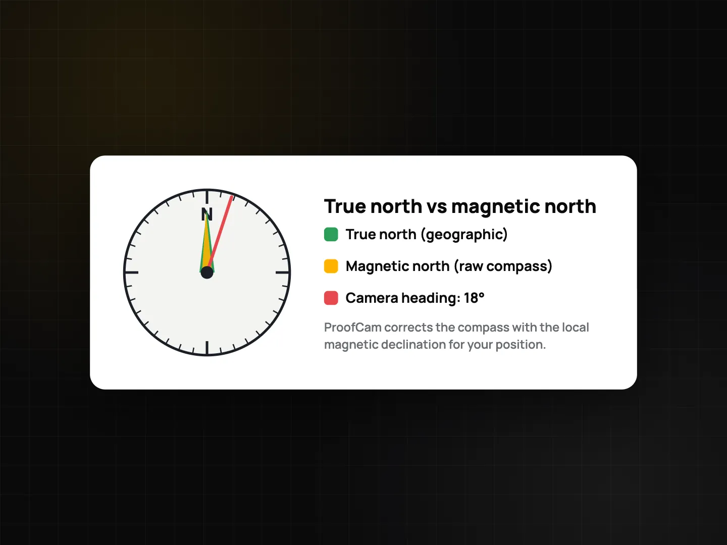 Compass dial showing true north, magnetic north and the camera heading